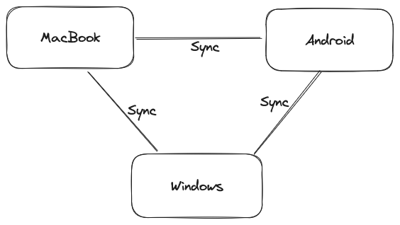 Peer-to-peer Sync