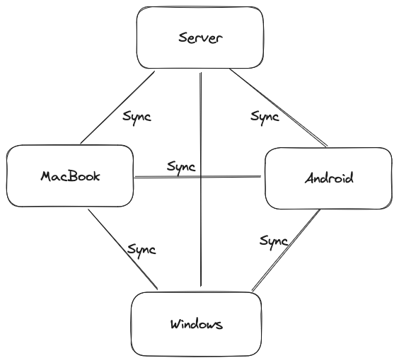 Added 4th device to the sync mesh